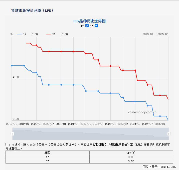 重磅！降息！桂林房贷利率3.0% - 五家渠生活资讯 - 五家渠28生活网 wjq.28life.net